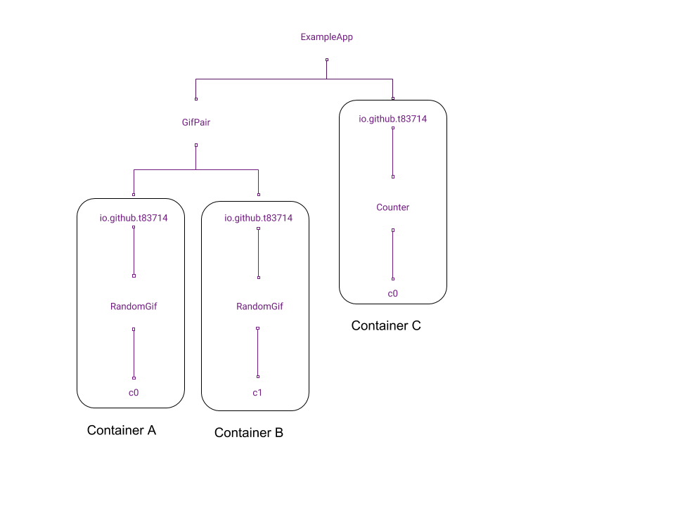 Namespace Tree structure diagram